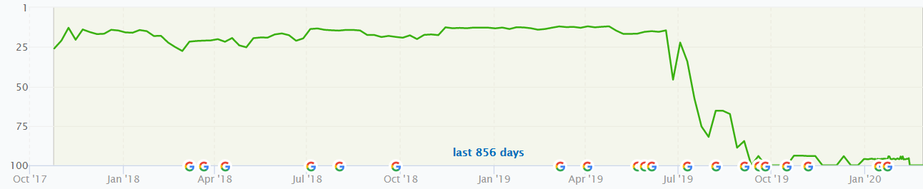 Website Migration Results Graph